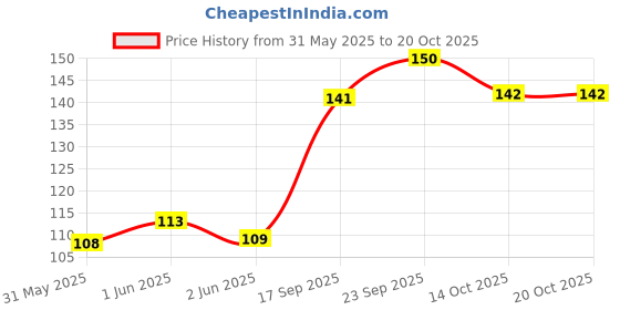 flipkart.com caredom Dog & Cat Water Lily Body Perfume - 100ml Deodorizer caredom Price History Graph from 31 May 2025 to 20 Oct 2025