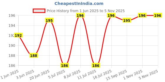 flipkart.com the dds store Dog and Cat White Coat Charcoal 200.ml Shampoo Bath Brush Free (Multi-color) Allergy Relief, Anti-dandruff, Conditioning, Whitening and Color Enhancing Charcoal Dog Shampoo the dds store Price History Graph from 1 Jun 2025 to 4 Nov 2025