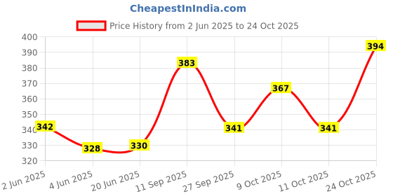 flipkart.com lovely Dog & Tiger Combo- 30 cm lovely Price History Graph from 2 Jun 2025 to 24 Oct 2025