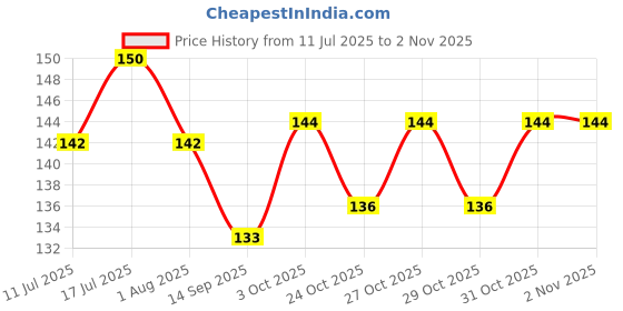 flipkart.com bones up Dog Bath Brush 1 piece Silicone Pet Grooming Shower Brush Body Scrubber Plain/ Bristle Brushes forDog & Cat bones up Price History Graph from 11 Jul 2025 to 2 Nov 2025