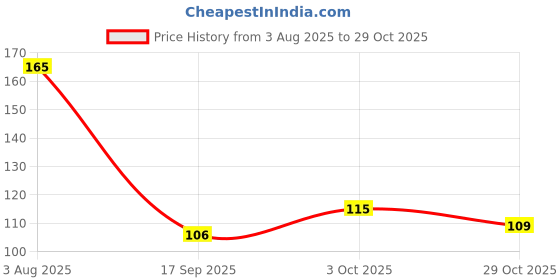 flipkart.com sarchase Dog Bath Brush Body Scrubber with Shampoo Dispenser Tick Remover 80 ml Pet Facial Cleanser sarchase Price History Graph from 3 Aug 2025 to 29 Oct 2025
