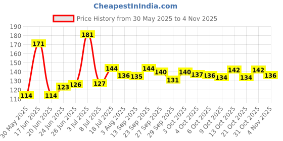flipkart.com fashionhike Dog Bath Pet cleaning Supplies Pet Glove Dog Accessories Basic Grooming Gloves for Dog, Cat, Donkey, Horse, Cow, Dog & Cat, Monkey, Rabbit fashionhike Price History Graph from 30 May 2025 to 31 Oct 2025