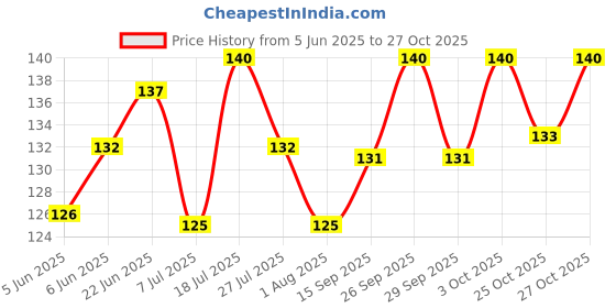 flipkart.com aviean international Dog Bath scrub Body Scrubber For Bathing For All Dog Breeds Non Toxic Soft Brush Basic Comb forDog & Cat aviean international Price History Graph from 5 Jun 2025 to 27 Oct 2025