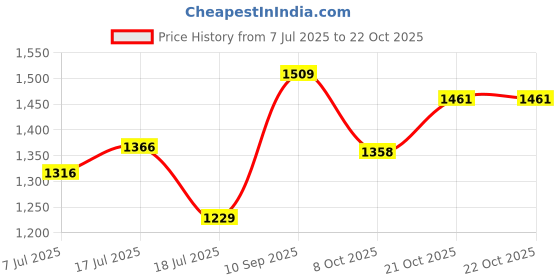 flipkart.com shunammite Dog bed 4XL Pet Bed shunammite Price History Graph from 7 Jul 2025 to 22 Oct 2025