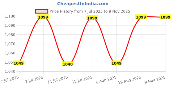 flipkart.com nattnak we truly cares Dog Bed L Pet Bed nattnak we truly cares Price History Graph from 7 Jul 2025 to 7 Nov 2025