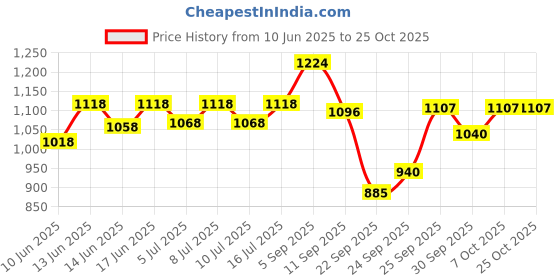 flipkart.com hussainfuniture Dog Bed With Leg Fold Strong Quality Iron Frame With Strips L Pet Bed hussainfuniture Price History Graph from 10 Jun 2025 to 25 Oct 2025