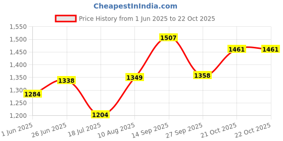 flipkart.com royals rore Dog bed XXXL Pet Bed royals rore Price History Graph from 1 Jun 2025 to 22 Oct 2025