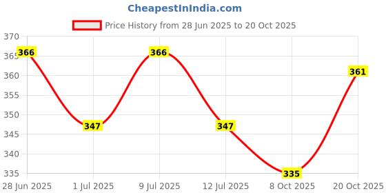 flipkart.com furry smile Dog Beds , Pet Sofas & Chair With Collar & Haddi For Dog And Cat S Pet Bed furry smile Price History Graph from 28 Jun 2025 to 20 Oct 2025