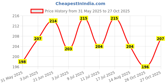 flipkart.com jadee Dog Belt Bell Collar With Rope (Recommanded for 14-23KG PET) 150 cm Dog Strap Leash jadee Price History Graph from 31 May 2025 to 27 Oct 2025
