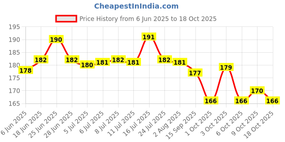 flipkart.com body building Dog Belt Combo of 1 inch Black Ghungroo Collar with Black Leash Specially for Medium Breeds Dog Collar & Leash body building Price History Graph from 6 Jun 2025 to 18 Oct 2025