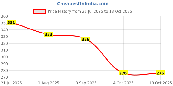 flipkart.com body building Dog Belt Combo of 1 inch Black Spike Collar with Black Leash Specially for Medium Breeds Dog Collar & Leash body building Price History Graph from 21 Jul 2025 to 18 Oct 2025