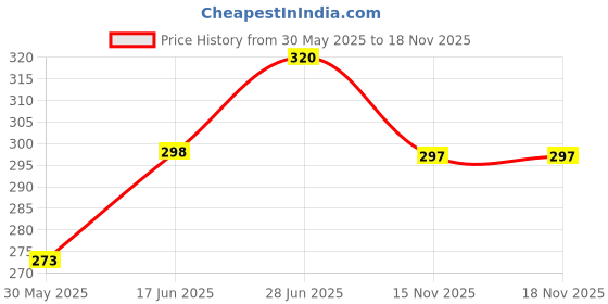 flipkart.com pedigone Dog Belt Combo of 1 inch Black Spike Collar with Red Leash Specially for Medium Breeds Dog Collar & Leash pedigone Price History Graph from 30 May 2025 to 18 Nov 2025