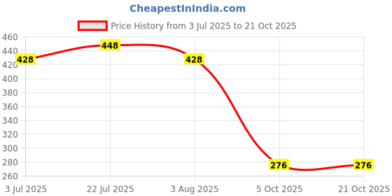flipkart.com body building Dog Belt Combo of 1 inch Feather Padded Blue Dog Body Harness with Dog Collar & Leash Specially for Medium Breed Dog Harness & Leash body building Price History Graph from 3 Jul 2025 to 19 Oct 2025
