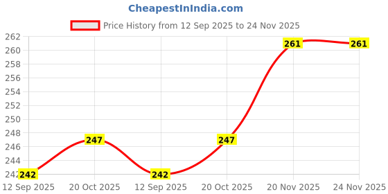 flipkart.com body building Dog Belt Combo of 1.25 inch Blue Feather Padded Dog Collar with Dog Leash Soft Handle Feather Padded Dog Collar & Leash body building Price History Graph from 12 Sep 2025 to 24 Nov 2025
