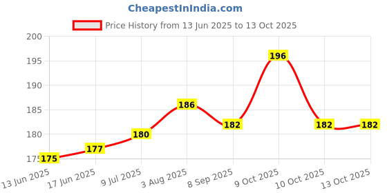 flipkart.com pedigone Dog Belt (Combo of 2) Red Ghungroo Dog Collar + Red Lead Specially for Small Breeds Dog Collar & Leash pedigone Price History Graph from 13 Jun 2025 to 12 Oct 2025