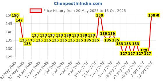 flipkart.com aviean international Dog Belt Combo of Black Dog Collar with Dog Leash Dog 26 cm Dog & Cat Strap Leash aviean international Price History Graph from 20 May 2025 to 15 Oct 2025