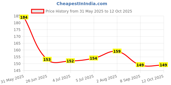 flipkart.com pedigone Dog Belt Combo of Black Dog Collar with Dog Leash Specially for Small Breeds Dog Collar & Leash pedigone Price History Graph from 31 May 2025 to 12 Oct 2025