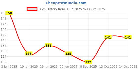 flipkart.com quickato Dog Belt Combo of Black Dog Collar with Dog Leash Specially for Small Breeds Dog Dog Collar & Leash quickato Price History Graph from 3 Jun 2025 to 14 Oct 2025