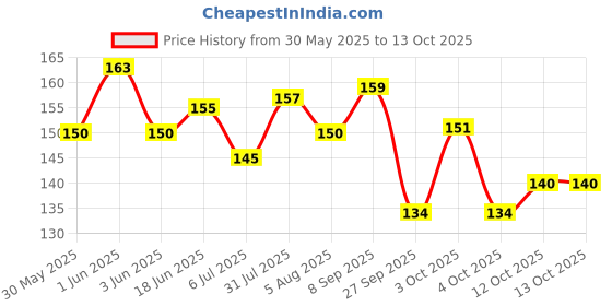 flipkart.com pedigone Dog Belt Combo of Blue Dog Collar with Dog Leash Specially for Small Breeds Dog Collar & Leash pedigone Price History Graph from 30 May 2025 to 13 Oct 2025