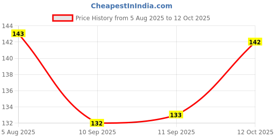 flipkart.com quickato Dog Belt Combo of Blue Dog Collar with Dog Leash Specially for Small Breeds Dog Collar & Leash quickato Price History Graph from 5 Aug 2025 to 12 Oct 2025