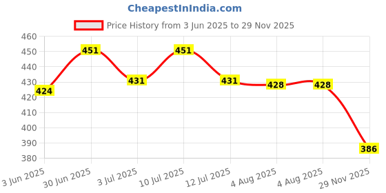 flipkart.com body building Dog Belt Combo of Brown Fur Padded Dog Harness with Dog Collar & Leash Specially for Medium Breed Dog Harness & Leash body building Price History Graph from 3 Jun 2025 to 29 Nov 2025