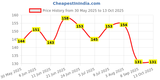 flipkart.com quickato Dog Belt Combo of Yellow Dog Collar with Dog Leash Specially for Small Breeds Dog Collar & Leash quickato Price History Graph from 30 May 2025 to 13 Oct 2025