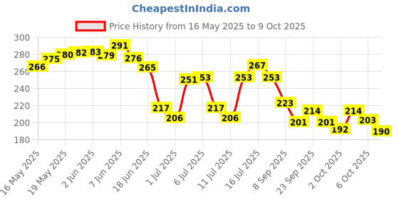 flipkart.com hofason Dog Belt Padded with Soft Neoprene Breathable Adjustable Nylon Dog Collars Dog & Cat Leash hofason Price History Graph from 16 May 2025 to 9 Oct 2025