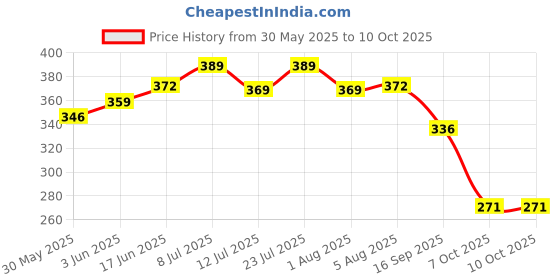 flipkart.com japin Dog Belt Padded with Soft Neoprene Breathable Adjustable Nylon Dog Collars Dog & Cat Leash japin Price History Graph from 30 May 2025 to 10 Oct 2025