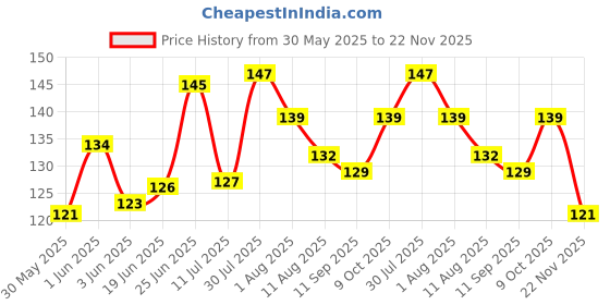 flipkart.com body building Dog Belt Red Black Ghungroo Dog Collar Specially for Medium Breeds Dog Everyday Collar body building Price History Graph from 30 May 2025 to 22 Nov 2025