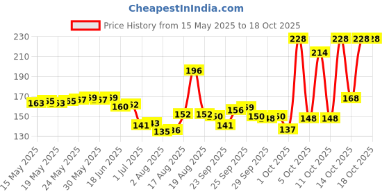 flipkart.com senapati Dog Belts Neck Collar and Leash Set (Waterproof, Medium, Leash Size 1.5M-2M) Dog Harness & Leash senapati Price History Graph from 15 May 2025 to 18 Oct 2025
