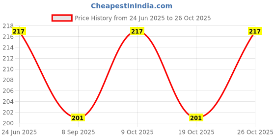 flipkart.com rcshop Dog Biscuit 1 Kg Chicken (Adult) Chicken Dog Treat rcshop Price History Graph from 24 Jun 2025 to 26 Oct 2025