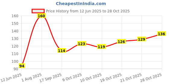 flipkart.com saway dog biscuit Chicken Dog Chew saway Price History Graph from 12 Jun 2025 to 28 Oct 2025