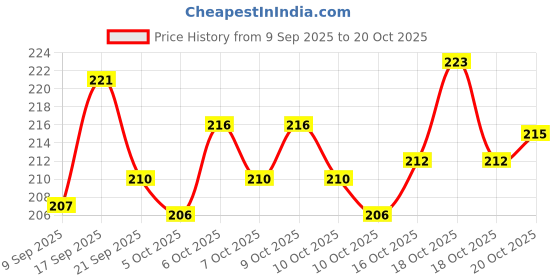 flipkart.com aviean international Dog Biscuits 1.4 Kg (700Gm+700Gm) Combo Pack Freshly Baked Chicken Biscuits Egg, Chicken Dog Treat aviean international Price History Graph from 9 Sep 2025 to 20 Oct 2025