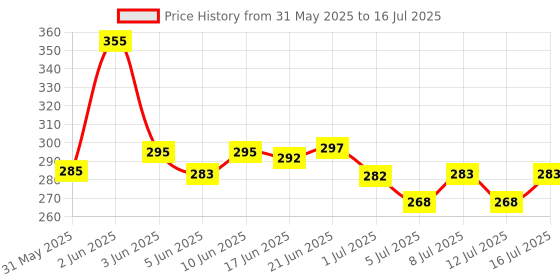 flipkart.com bark in style Dog bone 4" , Chiken Chewsticks , Mutton Chewsticks , Biscuts Beef, Chicken, Mutton Dog Chew bark in style Price History Graph from 31 May 2025 to 16 Jul 2025