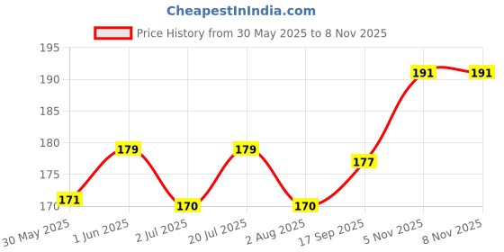 flipkart.com wagify Dog Bone 8 Inch2 pcs Dog Treat , Dog Bones, Calcium Bones, Rawhide Bone Chicken, Beef Dog Chew wagify Price History Graph from 30 May 2025 to 7 Nov 2025