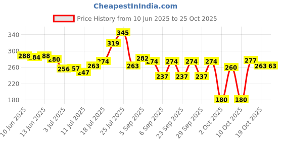 flipkart.com petjoy Dog Bone Biscuits Chicken Dog Treat, Dog Chew, Chicken Dog Treat petjoy Price History Graph from 10 Jun 2025 to 24 Oct 2025