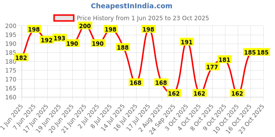flipkart.com fouresta Dog Bowl 700 ml Round Stainless Steel Food Water Feeding Bowl for Dogs (Red) Round Stainless Steel Pet Bowl fouresta Price History Graph from 1 Jun 2025 to 23 Oct 2025