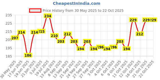 flipkart.com fouresta Dog Bowl Combo 720 ML Round Large Pet Bowl for Dogs and Cat Bowl (Silver) Stainless Steel Pet Bowl fouresta Price History Graph from 30 May 2025 to 21 Oct 2025