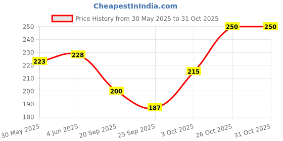 flipkart.com breedo Dog Bowl (Combo of 2) Bowl + Dumble Toy Anti Skid Bowl Scratch Proof (750 ml) Steel Pet Bowl breedo Price History Graph from 30 May 2025 to 31 Oct 2025