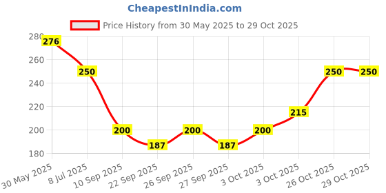 flipkart.com breedo Dog Bowl (Pack of 2) Super Premium Anti Skid Scratch Proof Bowl Round (750 ml) Steel Pet Bowl breedo Price History Graph from 30 May 2025 to 29 Oct 2025