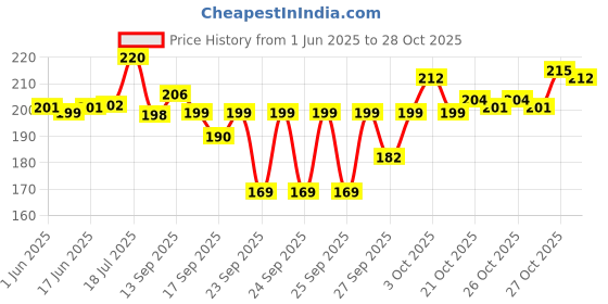 flipkart.com furever friends Dog Bowl with Rubber Base for Food and Water Bowls 700ML (PACK OF 2 ) Stainless Steel, Silicone Pet Bowl furever friends Price History Graph from 1 Jun 2025 to 28 Oct 2025