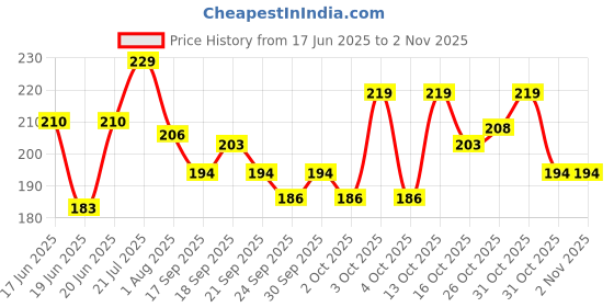 flipkart.com chullbull pet products Dog Bowls 2 Pack, Stainless Steel Pet Feeding Water Bowls Silver Plated, Stainless Steel Pet Bowl chullbull pet products Price History Graph from 17 Jun 2025 to 2 Nov 2025