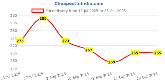 flipkart.com naaz pet Dog Bowls Bone/Paw (1500ml) Stainless Steel (Black) Dog Bowl with Extra Large Anti Skid Dog Bowls Export Quality(Black) Bone&Paw Pet Bowl for Feeding Dogs Cats and Pets 1500 ML Large Steel Pet Bowl naaz pet Price History Graph from 11 Jul 2025 to 23 Oct 2025