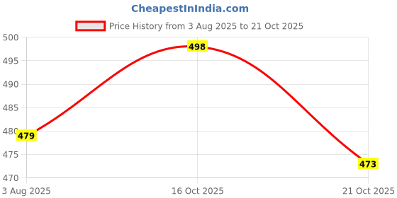 flipkart.com qpets Dog Buttons for Communication Pet Training Buzzer Plastic Training Aid For Dog & Cat qpets Price History Graph from 3 Aug 2025 to 21 Oct 2025