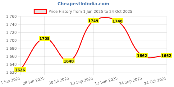 flipkart.com rvpaws Dog Cage 24 Inch Black Hard Crate Pet Crate rvpaws Price History Graph from 1 Jun 2025 to 24 Oct 2025