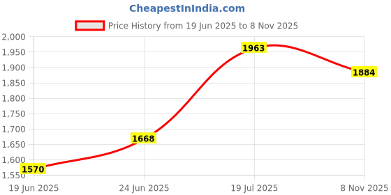 flipkart.com chullbull pet products DOG CAGE FOR PUG BEGAL SHITZU Bird Cat Hamster Guinea Pig Monkey Cage (24 inch) Dog, Bird, Hamster, Cat, Rabbit Cage chullbull pet products Price History Graph from 19 Jun 2025 to 8 Nov 2025