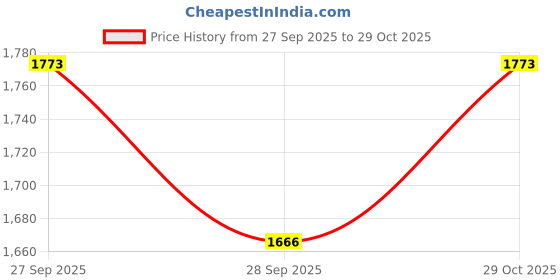 flipkart.com hanu DOG CAGE FOR -PUG- BEGAL SHITZU LASAHEAPSO POM TOY -BREED Dog, Bird, Frog, Cat, Hamster, Miniature Pig, Guinea Pig, Mouse, Monkey Cage hanu Price History Graph from 27 Sep 2025 to 29 Oct 2025