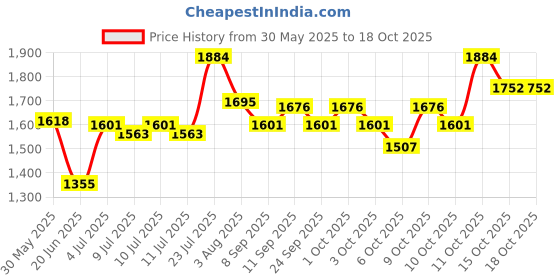 flipkart.com paw care DOG CAGE-FOR PUG- BEGAL SHITZU LASAHEAPSO POM TOY -BREED Dog, Cat, Rabbit, Miniature Pig, Monkey, Bird Cage paw care Price History Graph from 30 May 2025 to 18 Oct 2025
