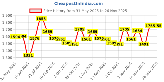 flipkart.com paw care DOG CAGE-FOR SHITZU LASAHEAPSO POM TOY -PUG-BEGAL-BREED Dog, Cat, Rabbit, Miniature Pig, Monkey, Bird Cage paw care Price History Graph from 31 May 2025 to 26 Nov 2025