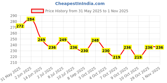 flipkart.com active pets Dog Car Seat Belt Safety Harness Pet Seat Belt active pets Price History Graph from 31 May 2025 to 29 Oct 2025